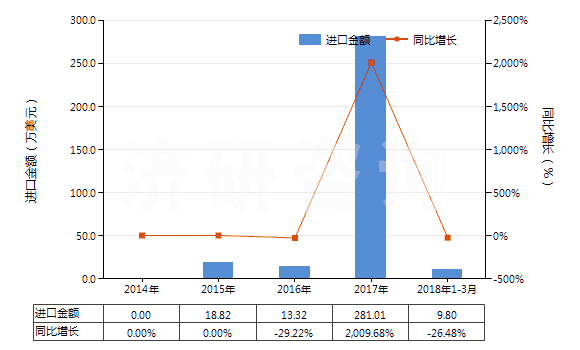 2014-2018年3月中國(guó)2,6-甲基乙基苯胺(HS29214930)進(jìn)口總額及增速統(tǒng)計(jì)